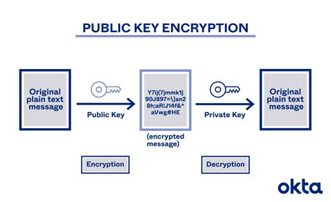 public key cryptography